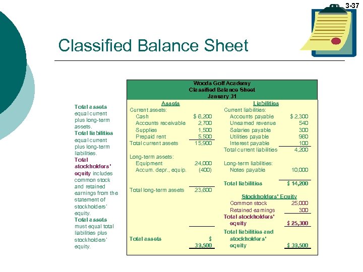 3 -37 Classified Balance Sheet Total assets equal current plus long-term assets. Total liabilities