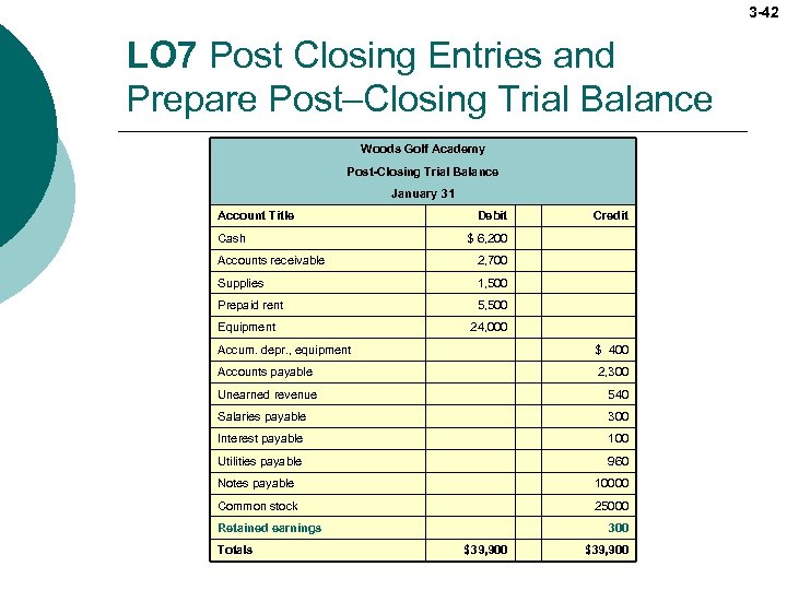 3 -42 LO 7 Post Closing Entries and Prepare Post–Closing Trial Balance Woods Golf