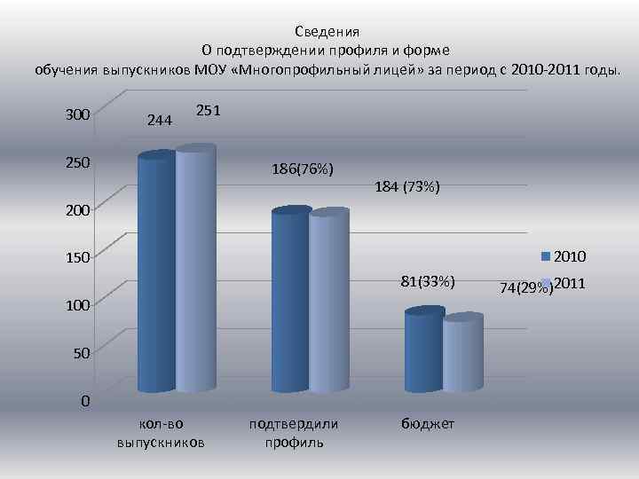 Сведения О подтверждении профиля и форме обучения выпускников МОУ «Многопрофильный лицей» за период с