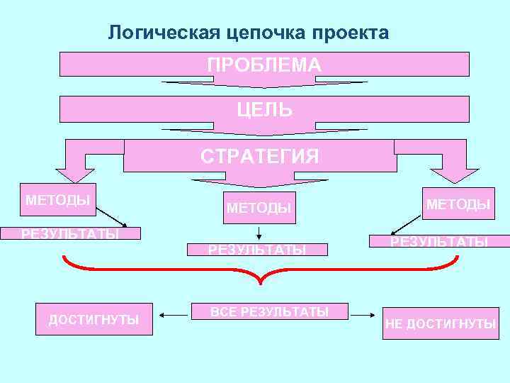Логическая цепочка проекта ПРОБЛЕМА ЦЕЛЬ СТРАТЕГИЯ МЕТОДЫ РЕЗУЛЬТАТЫ ДОСТИГНУТЫ ВСЕ РЕЗУЛЬТАТЫ МЕТОДЫ РЕЗУЛЬТАТЫ НЕ