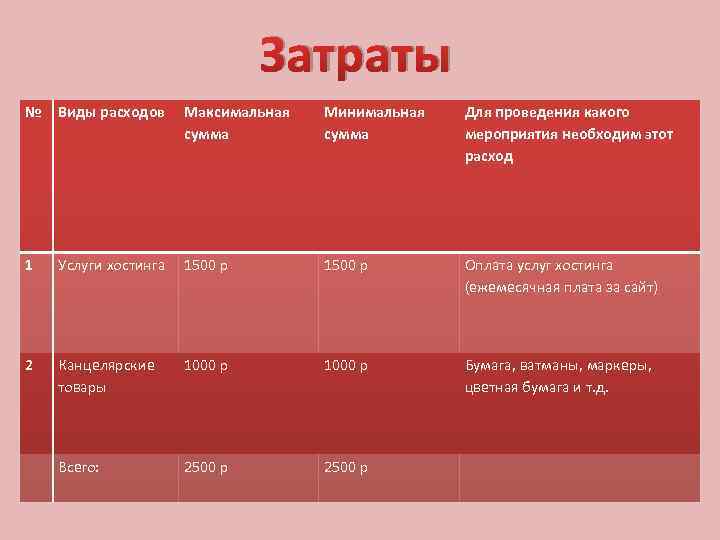 Затраты № Виды расходов Максимальная сумма Минимальная сумма Для проведения какого мероприятия необходим этот