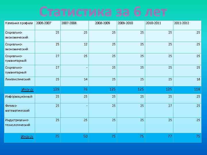 Статистика за 6 лет Название профиля 2006 -2007 -2008 -2009 -2010 2010 -2011 -2012