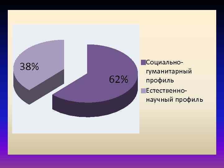 38% 62% Социальногуманитарный профиль Естественнонаучный профиль 