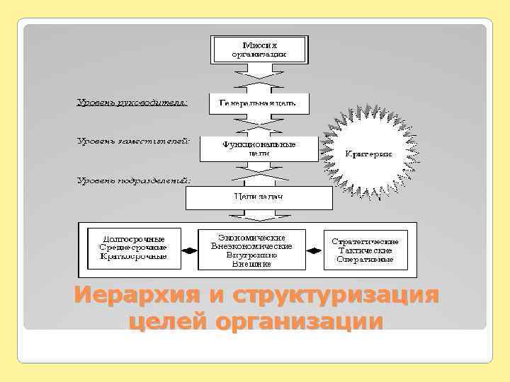 Иерархия и структуризация целей организации 