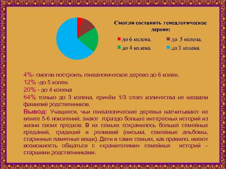 4%- смогли построить генеалогическое дерево до 6 колен. 12% -до 5 колен. 20% -