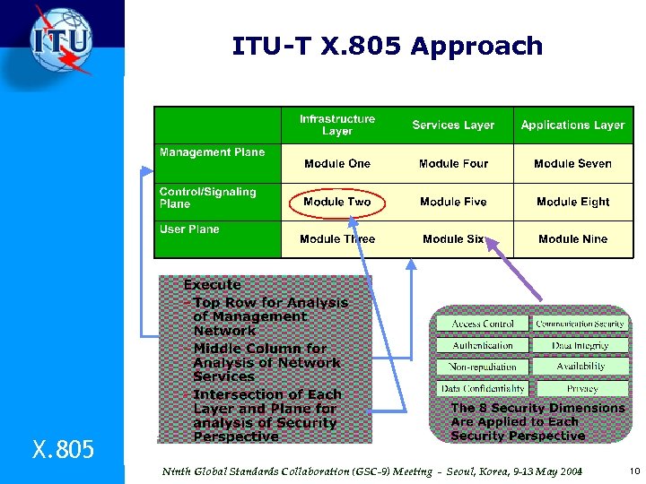 ITU-T X. 805 Approach X. 805 Ninth Global Standards Collaboration (GSC-9) Meeting - Seoul,