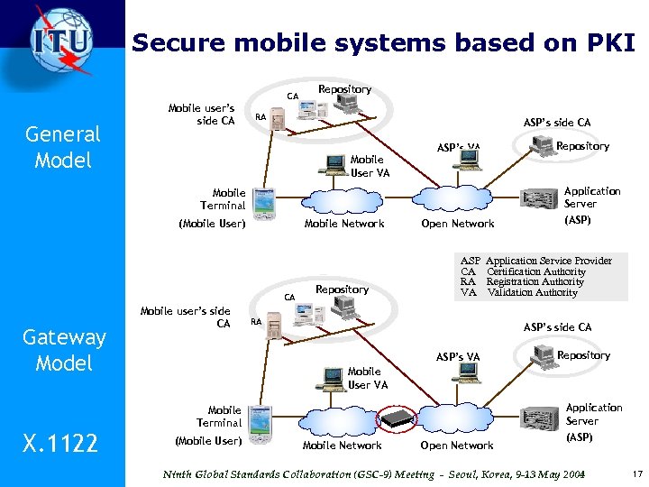 Secure mobile systems based on PKI CA General Model Mobile user’s side CA Repository