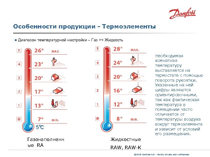 Особенности продукции - Термоэлементы n Диапазон температурной настройки – Газ >< Жидкость Необходимая комнатная