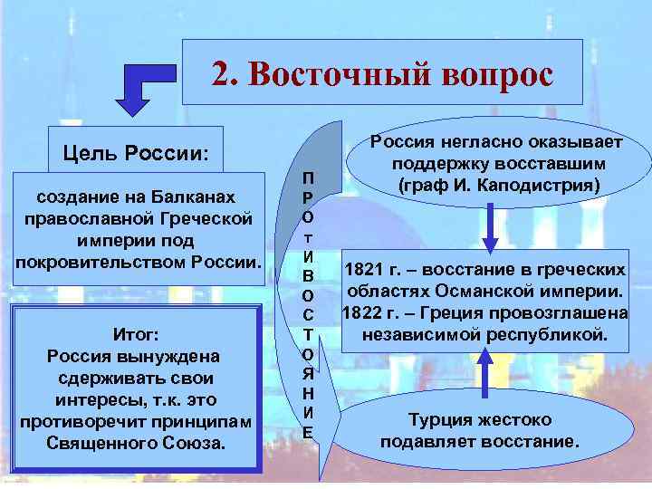 Восточный вопрос страны. Итоги восточного вопроса. Восточный вопрос события. Итоги восточного вопроса в 19 веке. Итоги восточного вопроса для России.