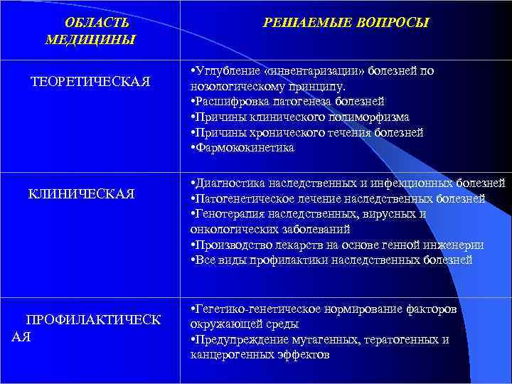  ОБЛАСТЬ РЕШАЕМЫЕ ВОПРОСЫ МЕДИЦИНЫ ТЕОРЕТИЧЕСКАЯ КЛИНИЧЕСКАЯ ПРОФИЛАКТИЧЕСК АЯ • Углубление «инвентаризации» болезней по