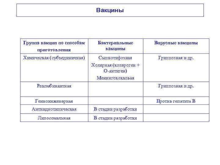 Вакцины Группа вакцин по способам приготовления Бактериальные вакцины Вирусные вакцины Химическая (субъединичная) Сыпнотифозная Холерная