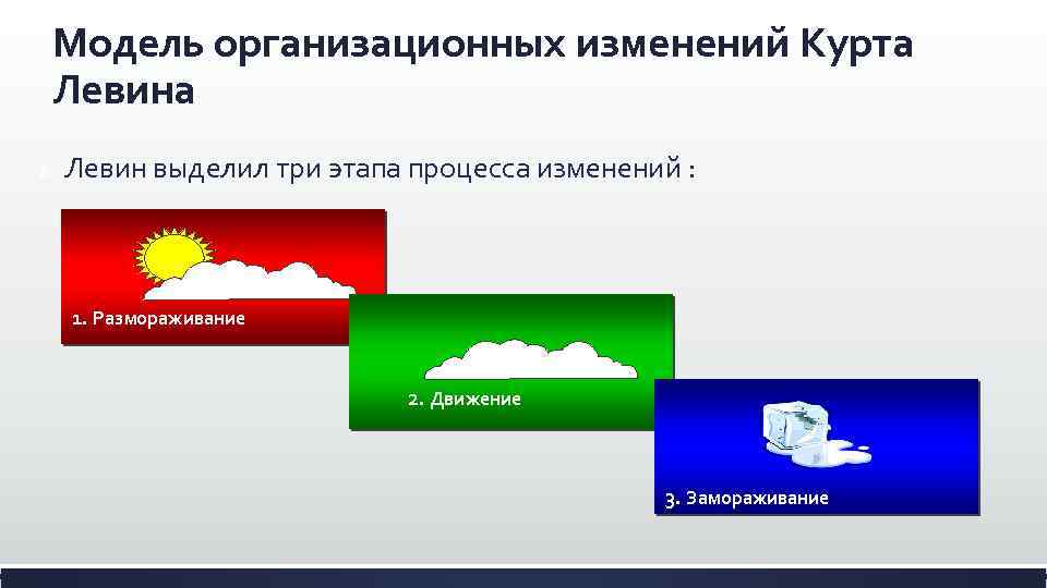 Модель организационных изменений Курта Левина К. Левин выделил три этапа процесса изменений : 1.