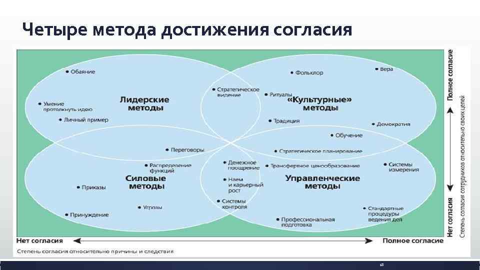 Четыре метода достижения согласия 28 