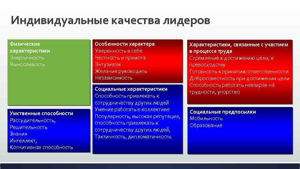 Индивидуальные качества лидеров Физические характеристики Энергичность Выносливость Умственные способности Рассудительность, Решительность Знания Интеллект, Когнитивная