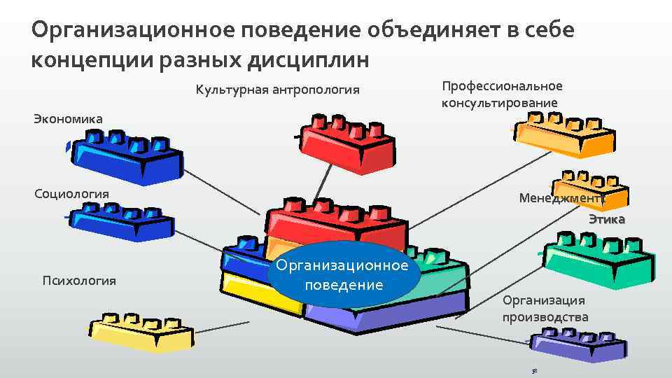 Организационное поведение объединяет в себе концепции разных дисциплин Культурная антропология Экономика Социология Психология Профессиональное