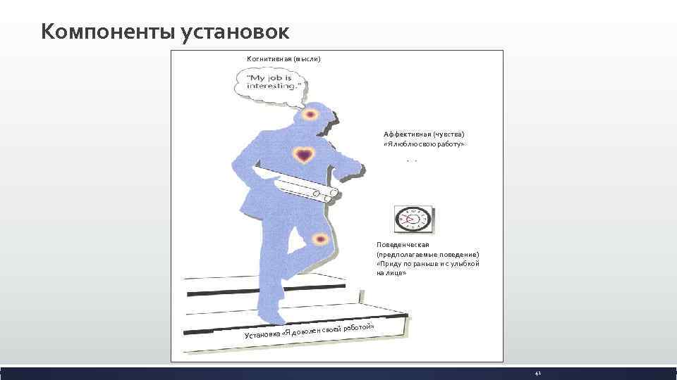 Компоненты установок Когнитивная (мысли) Аффективная (чувства) «Я люблю свою работу» Поведенческая (предполагаемые поведение) «Приду