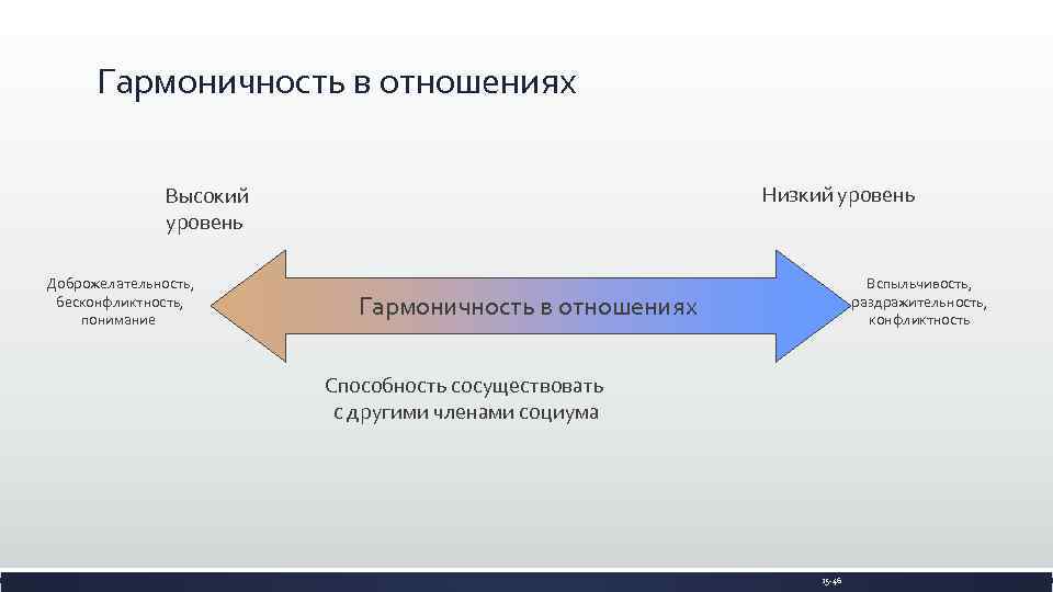 Гармоничность в отношениях Низкий уровень Высокий уровень Доброжелательность, бесконфликтность, понимание Вспыльчивость, раздражительность, конфликтность Гармоничность