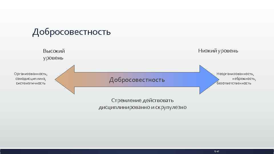 Добросовестность Низкий уровень Высокий уровень Организованность, самодисциплина, систематичность Добросовестность Неорганизованность, небрежность, безответственность Стремление действовать