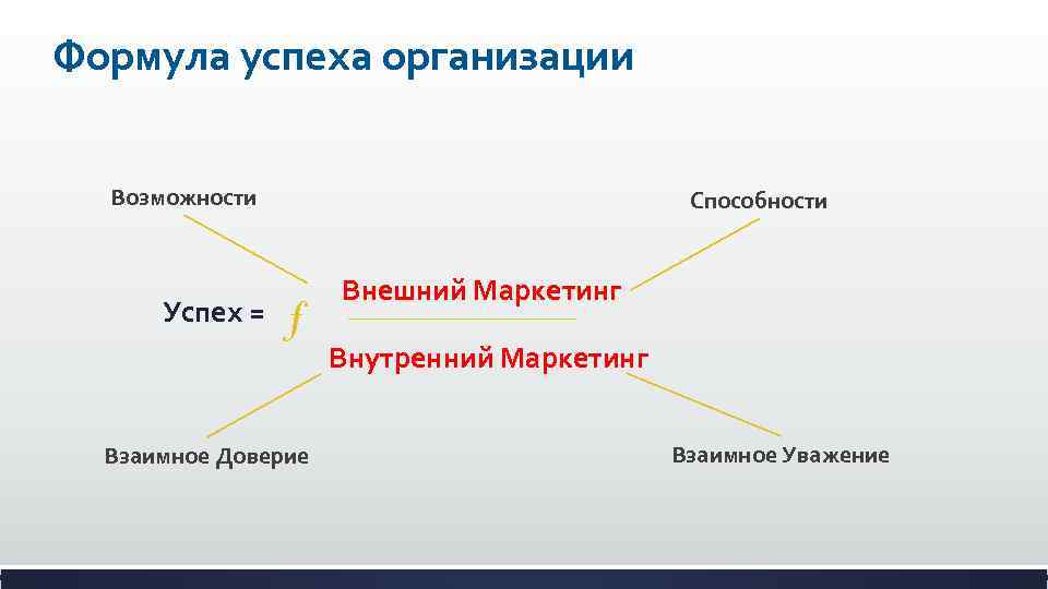 Формула успеха организации Возможности Успех = Способности f Взаимное Доверие Внешний Маркетинг Внутренний Маркетинг