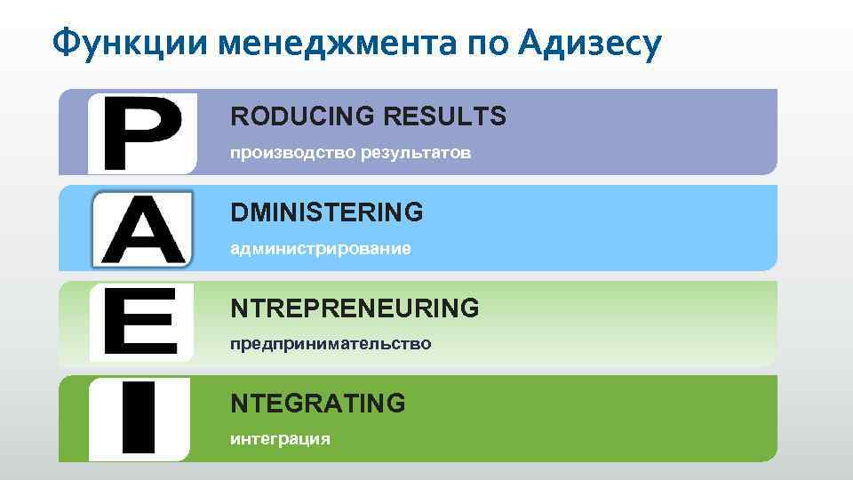 Функции менеджмента по Адизесу RODUCING RESULTS производство результатов DMINISTERING администрирование NTREPRENEURING предпринимательство NTEGRATING интеграция