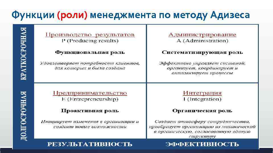 Функции (роли) менеджмента по методу Адизеса 