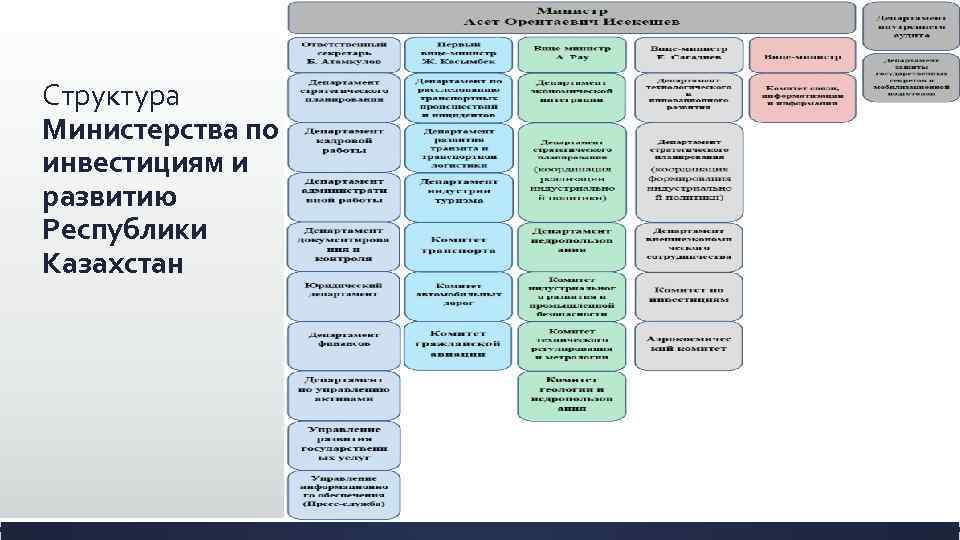 Структура Министерства по инвестициям и развитию Республики Казахстан 