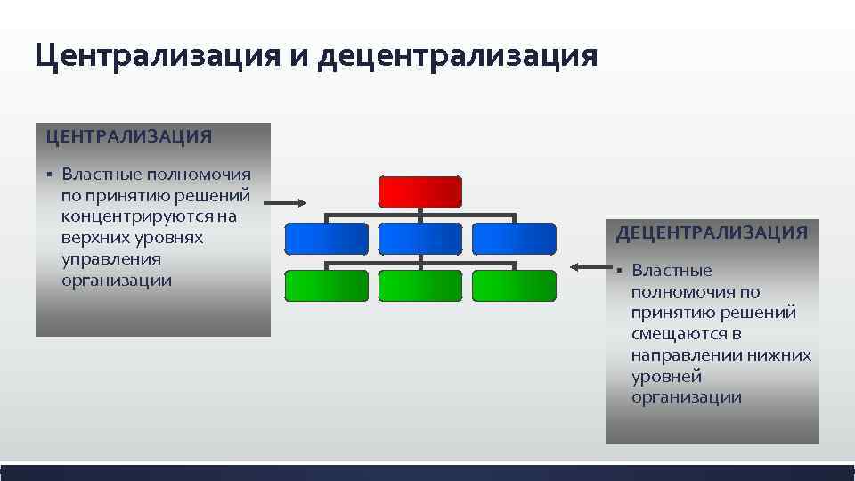 Централизация и децентрализация ЦЕНТРАЛИЗАЦИЯ § Властные полномочия по принятию решений концентрируются на верхних уровнях