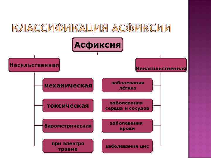 Асфиксия Насильственная Ненасильственная механическая заболевания лёгких токсическая заболевания сердца и сосудов барометрическая заболевания крови