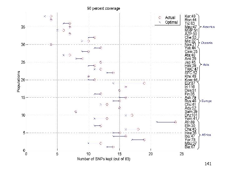 America Oceania Asia Europe Africa 141 