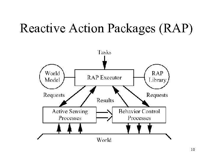 Reactive Action Packages (RAP) 10 