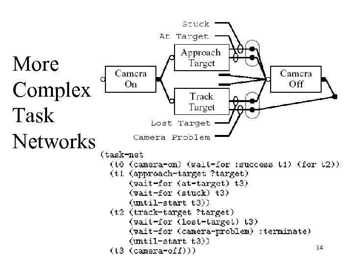 More Complex Task Networks 14 