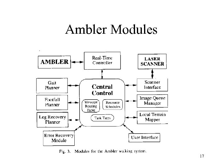 Ambler Modules 17 