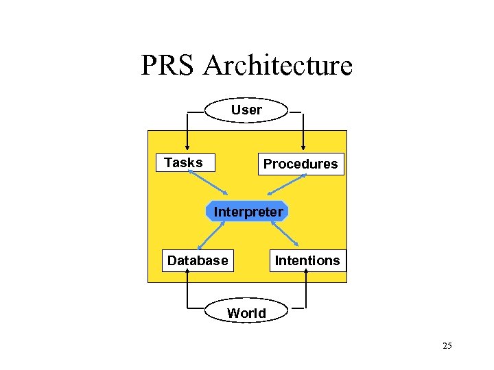 PRS Architecture User Tasks Procedures Interpreter Database Intentions World 25 