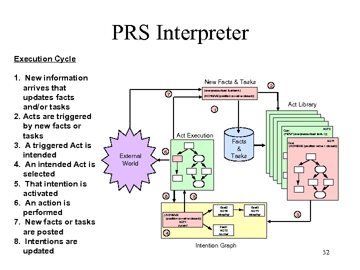PRS Interpreter Execution Cycle 1. New information arrives that updates facts and/or tasks 2.