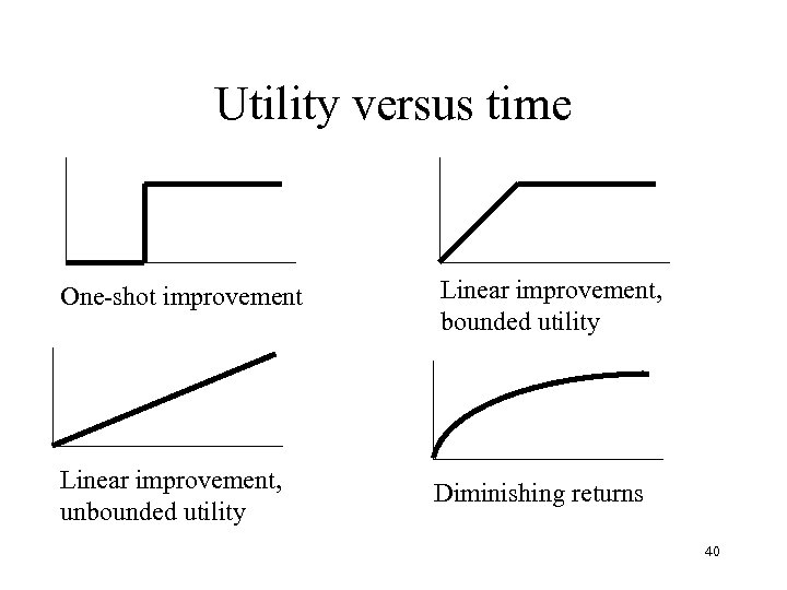 Utility versus time One-shot improvement Linear improvement, bounded utility Linear improvement, unbounded utility Diminishing