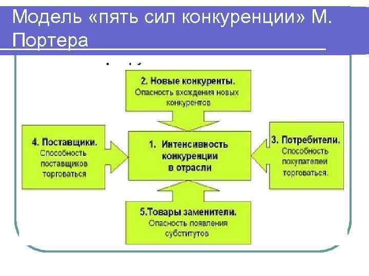 Модель пяти. 5 Сил конкуренции Портера. М Портер 5 сил конкуренции. 5 Сил конкуренции Портера факторы. Модели м Портера 5 сил конкуренции схема.