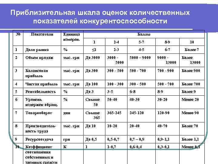 Организации показатели оценки условий. Проведение анализа показателей конкурентоспособности организации. Показатели оценки конкурентоспособности. Показатели конкурентоспособности таблица. Показатели конкурентоспособности предприятия.