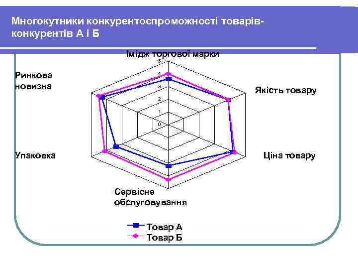 Многокутники конкурентоспроможності товарівконкурентів А і Б Імідж торгової марки 5 Ринкова новизна 4 3