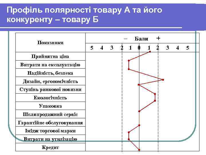 Профіль полярності товару А та його конкуренту – товару Б Показники Прийнятна ціна Витрати