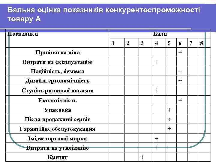 Бальна оцінка показників конкурентоспроможності товару А Показники Бали 1 2 3 4 5 Прийнятна