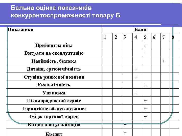 Бальна оцінка показників конкурентоспроможності товару Б Показники Бали 1 2 3 4 5 Прийнятна