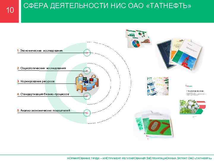 10 СФЕРА ДЕЯТЕЛЬНОСТИ НИС ОАО «ТАТНЕФТЬ» 1. Экономические исследования 2. Социологические исследования НИС НГДУ