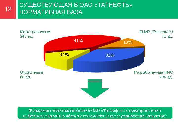 12 СУЩЕСТВУЮЩАЯ В ОАО «ТАТНЕФТЬ» НОРМАТИВНАЯ БАЗА Межотраслевые 240 ед. 41% 11% Отраслевые 66