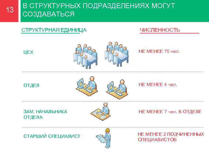 13 В СТРУКТУРНЫХ ПОДРАЗДЕЛЕНИЯХ МОГУТ СОЗДАВАТЬСЯ СТРУКТУРНАЯ ЕДИНИЦА ЧИСЛЕННОСТЬ ЦЕХ НЕ МЕНЕЕ 75 чел.