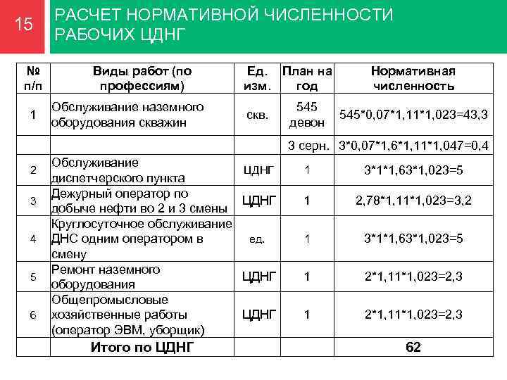 15 № п/п 1 РАСЧЕТ НОРМАТИВНОЙ ЧИСЛЕННОСТИ РАБОЧИХ ЦДНГ Виды работ (по профессиям) Обслуживание