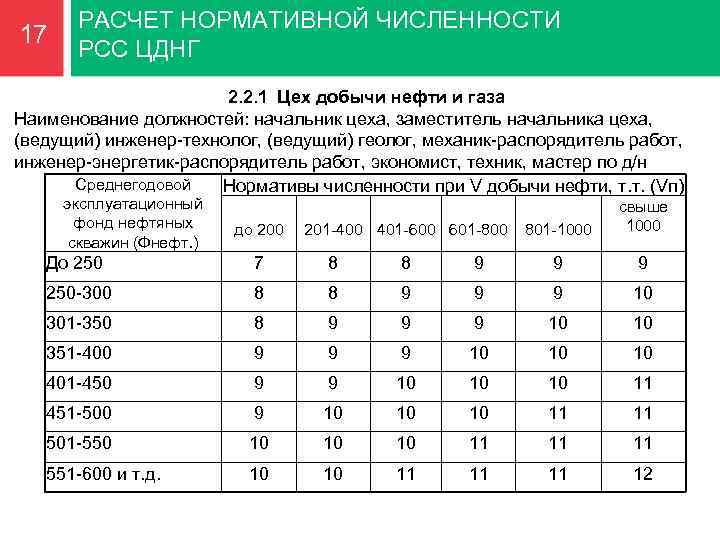 Норматив численности работников