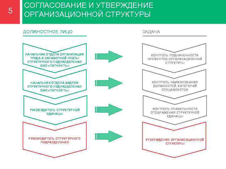 Приказ на утверждение организационной структуры предприятия образец