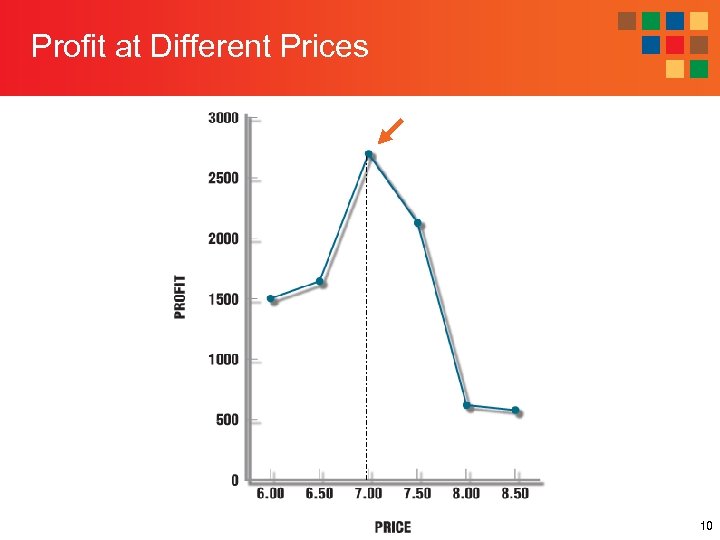 Profit at Different Prices 10 