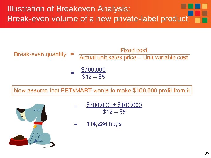 Illustration of Breakeven Analysis: Break-even volume of a new private-label product Fixed cost Actual