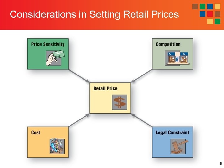 Considerations in Setting Retail Prices 6 